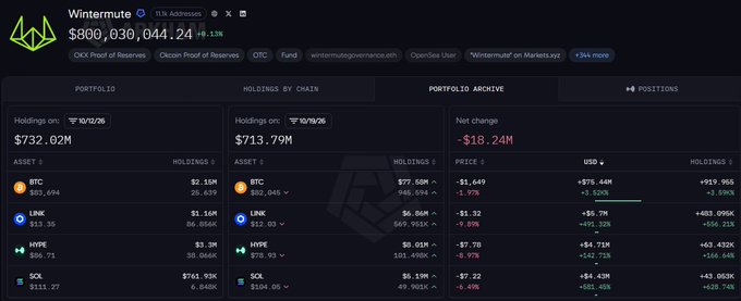 A dashboard for Wintermute showing portfolio holdings with a total value of $890,030,044, displaying assets including BTC, LINK, HYPE, SOL, and their net changes.