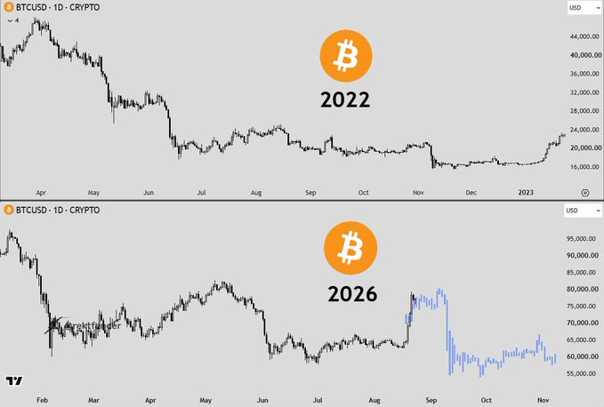 Two BTCUSD daily crypto charts from TradingView are stacked vertically, comparing price action in '2022' (top, peaking around $48,000) versus '2026' (bottom, showing higher price levels up to $95,000).