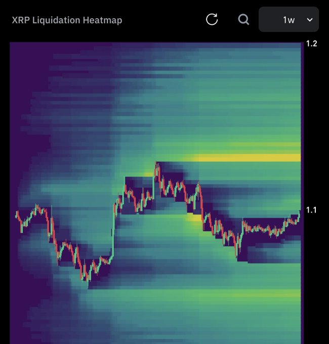 A XRP Liquidation Heatmap (1W timeframe) on a dark background, showing bright yellow/green liquidation clusters around the 1.1 and 1.2 price levels, with price action candles overlaid on the heatmap.