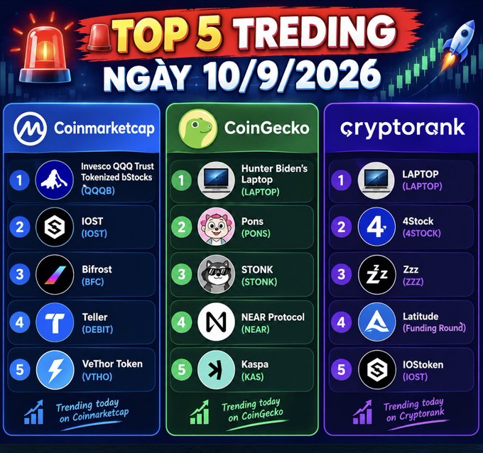 An infographic titled 'TOP 5 TRADING NGÀY 10/9/2026' showing trending tokens on Coinmarketcap (Invesco QQQ Trust Tokenized bStocks, IOST, Bifrost, Teller, VeThor Token), CoinGecko (Hunter Biden's Laptop, Pons, STONK, NEAR Protocol, Kaspa), and Cryptorank (LAPTOP, 4Stock, Zzz, Latitude, IOStoken).