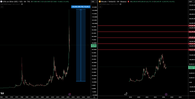 Two side-by-side TradingView candlestick charts compare Bitcoin's price history against US M2 money supply: BTC/USD (left) shows Bitcoin's rise to ~$106,571 against a highlighted May 2020–Nov 2025 period of massive money supply expansion (highlighted blue bar), while the right chart displays Bitcoin/USDT on Binance with horizontal resistance lines around $100K–$143K. The post argues that Iran's role as the largest Bitcoin miner is an underreported or deliberately obscured geopolitical factor influencing BTC's price alongside monetary expansion.