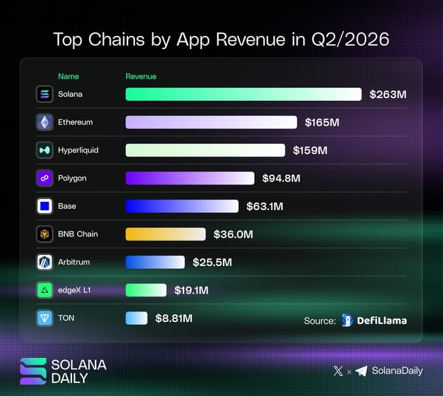 A bar chart titled "Top Chains by App Revenue in Q2/2026" shows Solana leading with $263M in app revenue, followed by Ethereum at $165M and Hyperliquid at $159M. The chart, sourced from DefiLlama, illustrates Solana's continued dominance in app revenue over competing chains like Polygon, Base, and BNB Chain.