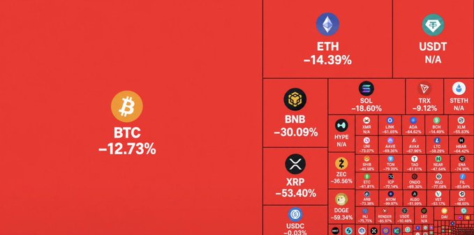 A cryptocurrency market heatmap showing massive red losses across most tokens, including BTC -12.73%, ETH -14.39%, BNB -30.09%, XRP -53.40%, and DOGE -59.34%.