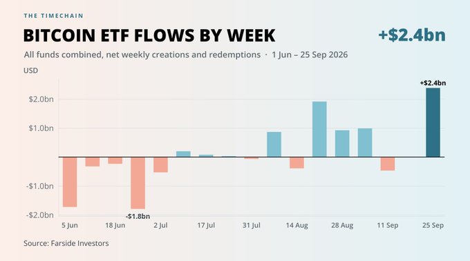 A bar chart titled 'BITCOIN ETF FLOWS BY WEEK' from 'THE TIMECHAIN', displaying net weekly creations and redemptions from June 1 to September 25, 2026, highlighting a recent peak of +$2.4bn and a low of -$1.8bn, sourced from Farside Investors.