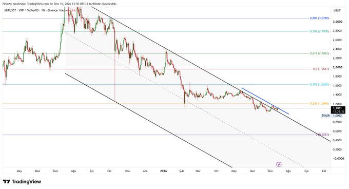 This technical analysis chart shows the XRPUSDT trend on TradingView, highlighting a falling trend with specific resistance levels noted around $1.20. The image visually supports the post's assertion that the decline for XRP is not over.
