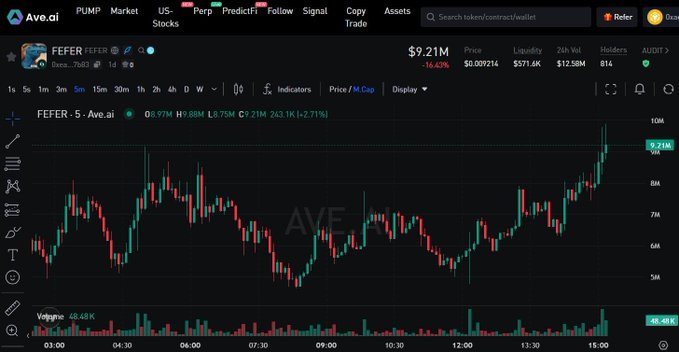 A trading chart on Ave.ai displays the FEFER token's price action, showing a 5-minute candlestick chart with the token priced at $9.21M, having surged +2.71% with a 24-hour volume of $12.58M. The post likely shares this chart to highlight FEFER's strong upward momentum and significant trading activity, emphasizing the token's serious market performance.