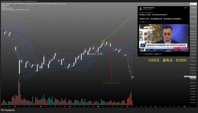 A computer monitor displaying a stock chart with bars of varying heights, along with a news website that has an image of a man's face. The text "@cz_binance 大表哥指标", "最高点", and "@ cz_binance 大表哥指标" can be seen in the image, as well as words like "大币牛逼", "#8200", and "@ cz_binance 大表哥指标". The post has been edited to include a stock chart on its content.
