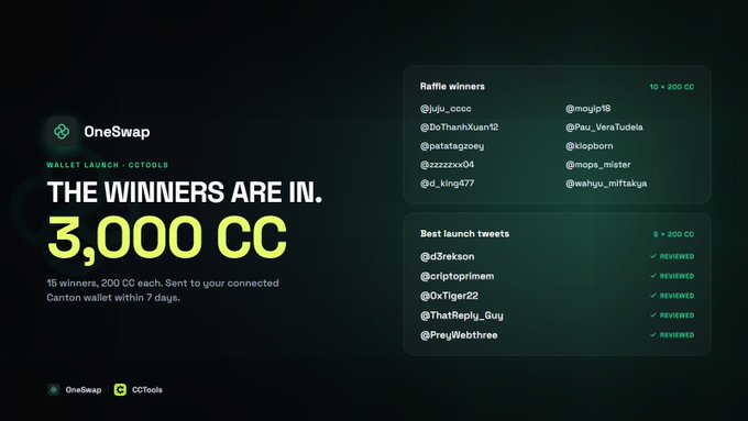 OneSwap and CCTools announce the 15 winners of their Wallet Launch giveaway, distributing 3,000 CC (200 CC each) to raffle winners and best launch tweet authors, with prizes to be sent to connected Canton wallets within 7 days.