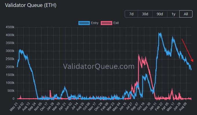 A line graph titled 'Validator Queue (ETH)' from ValidatorQueue.com displays Entry and Exit trends, with a red arrow pointing to a recent downward trend in entries.