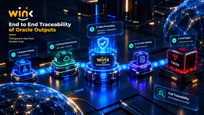 A promotional graphic for 'Wink' showing 'End to End Traceability of Oracle Outputs' with a 5-step process: Request Initiated, External Data Sources, Data Processing, On-Chain Delivery, and Final Output, featuring the Tron logo.