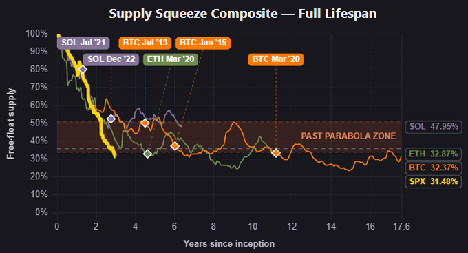 **Caption:** A chart titled "Supply Squeeze Composite — Full Lifespan" tracks free-float supply over years since inception for SPX (32.4%), BTC (32.4%), ETH (32.9%), and SOL (47.9%), with SPX's tight supply squeeze achieved in roughly 3 years compared to Bitcoin's ~7 years, highlighting SPX6900's remarkable diamond-handed supply tightness.