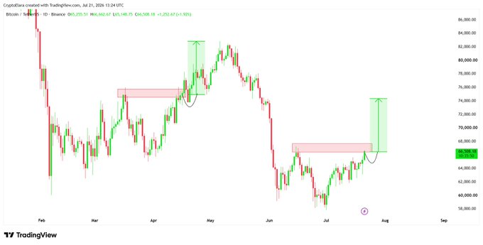 BTC/USDT daily chart on Binance showing a price of $66,204.75, with green highlighted fractal retest patterns at previous breakout zones around $74k and the current setup forming between $66.5k–$68k resistance, mirroring a similar bullish consolidation-to-breakout structure near $68k that could target the prior $74.5k high.