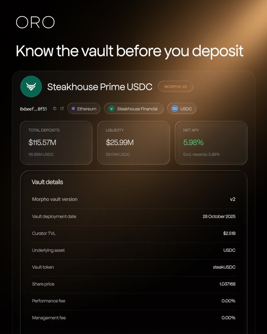 An ORO finance page reads “Know the vault before you deposit” and displays “Steakhouse Prime USDC” with total deposits of $115.57M, liquidity of $25.99M, and net APY of 5.98%.