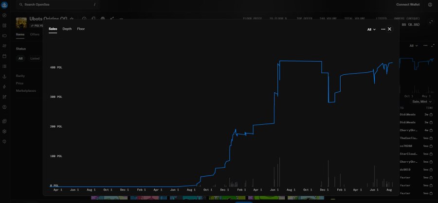 A dark-themed NFT marketplace chart for 'Ubots lifetime OG' showing a step-wise price increase in POL from April to August over multiple years.