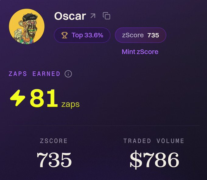 A dashboard profile for 'Oscar' showing a Top 33.6% ranking, zScore 735, 81 Zaps earned, and a traded volume of $786.