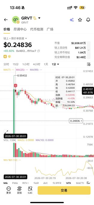 A screenshot of a cryptocurrency trading app showing the GRVT/USDT pair priced at $0.24836, up +65.60%, with a recent price chart and key statistics including a 1-year high of $0.48558 (+81.61%)—visually illustrating the volatile price swings the user referenced when discussing their decision to sell at the open rather than hold out.
