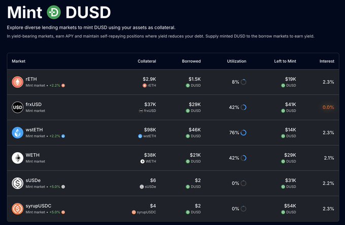 A screenshot of a cryptocurrency DeFi dashboard titled 'Mint DUSD' showing various lending markets including rETH, frxUSD, wstETH, WETH, sUSDe, and syrupUSDC, with columns for Collateral, Borrowed, Utilization, Left to Mint, and Interest rates.