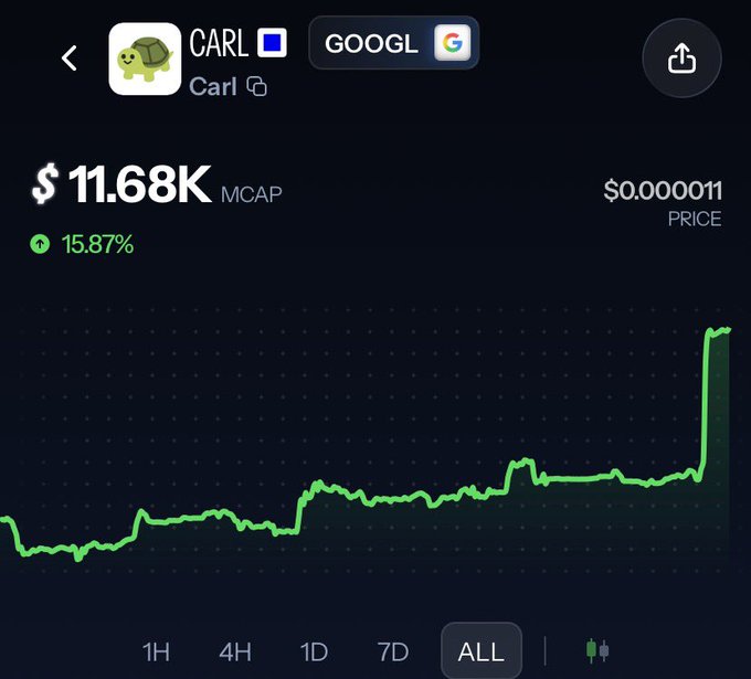 A cryptocurrency price chart for the token 'CARL' showing a market cap of $11.68K, a 15.87% increase, and a price of $0.0000011, with a sharp upward spike on the graph.
