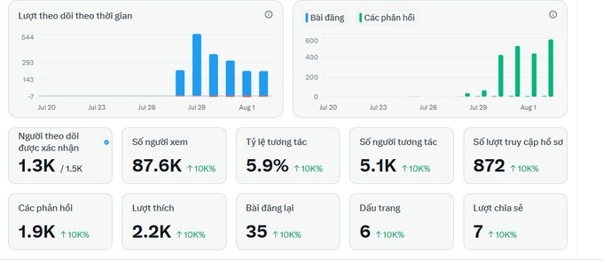 A social media analytics dashboard in Vietnamese showing follower growth, views, and engagement metrics from late July to early August with notable spikes on July 29 and August 1.