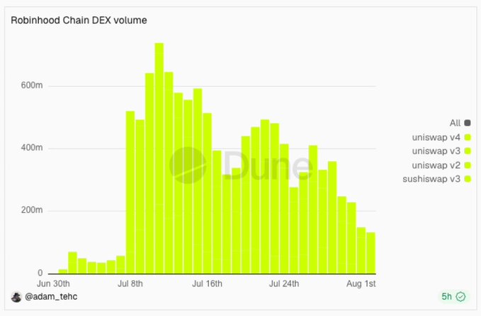 A bar chart titled 'Robinhood Chain DEX volume' showing trading volume trends from June 30th to August 1st, with bars mostly colored green (sushiswap v3), peaking around July 8th-16th.
