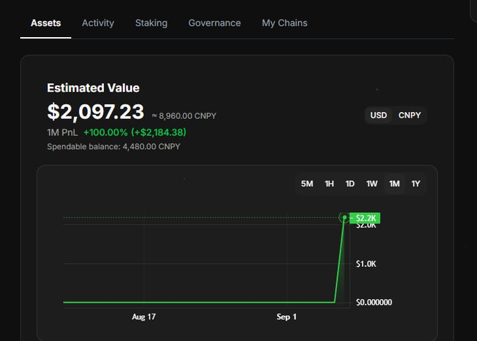 A cryptocurrency portfolio dashboard showing an estimated value of $2,097.23 (≈8,960.00 CNPY) for 1M PnL, with a +100.00% gain (+$2,184.38) and a graph showing a sharp spike from $0 to $2.0K between Aug 17 and Sep 1.