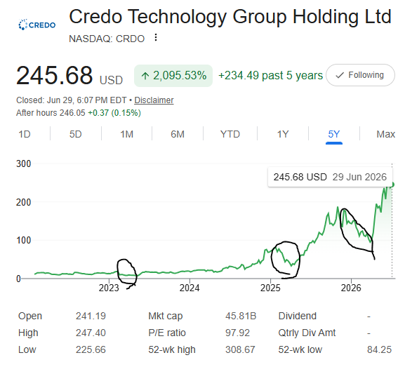 A Google Finance screenshot shows $CRDO (Credo Technology Group Holding Ltd) on NASDAQ at $245.68, up 2,095.53% (+$234.49) over 5 years, with three hand-drawn black annotations circling the price dips in 2023, 2025, and 2026 that correspond to the buy-the-dip opportunities described in the post.