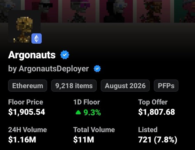 The image shows a NFT collection overview for "Argonauts" by ArgonautsDeployer on Ethereum, featuring 9,218 PFP items released in August 2026, with a floor price of $1,905.54 (up 9.3% in 1D), top offer at $1,807.68, 24H volume of $1.16M, total volume of $11M, and 721 (7.8%) listed. The stats support the post's claim of Argonauts hitting a $2200 ATH, as the collection shows strong upward momentum with significant trading volume, while the poster wonders if Blokyz can replicate similar price performance.