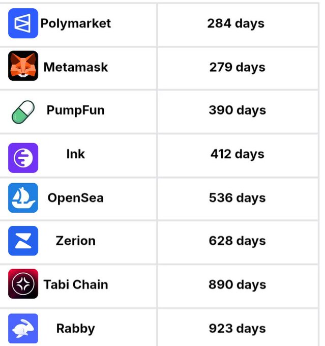 A ranking list of crypto/Web3 platforms by longevity shows Polymarket at 284 days, Metamask 279 days, PumpFun 390 days, Ink 412 days, OpenSea 536 days, Zerion 628 days, Tabi Chain 890 days, and Rabby at 923 days.