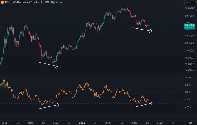 A weekly BTCUSD Perpetual Contract chart on Bybit shows Bitcoin's price declining from its ~$108,000 peak in early 2025 toward ~$64,531, with two white arrows highlighting a recent price dip that forms a bullish divergence against the RSI indicator below (which is trending higher with its own arrow at the ~20-30 level), mirroring the earlier 2022 bear market bottom where price made a lower low while RSI made a higher low.