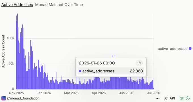 A bar chart titled 'Active Addresses - Monad Mainnet Over Time' showing active address counts declining from peaks above 100k in late 2025 to around 22,360 by late July 2026, sourced from @monad_foundation.