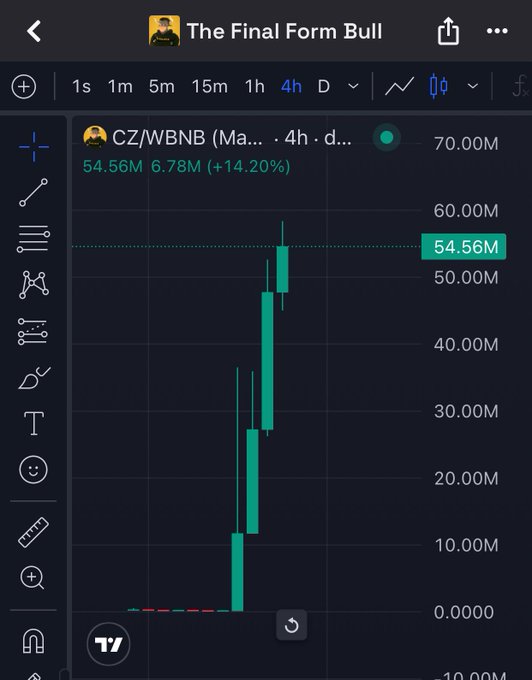 A TradingView chart titled "The Final Form Bull" displays the CZ/WBNB trading pair on a 4-hour timeframe, showing a dramatic price surge from near zero to 54.56M (a +14.20% gain with 6.78M volume) after a prolonged flatline—visually confirming the post's claim of a "masterpiece" 550x move in 24 hours as CZ joined the KOL wave game.