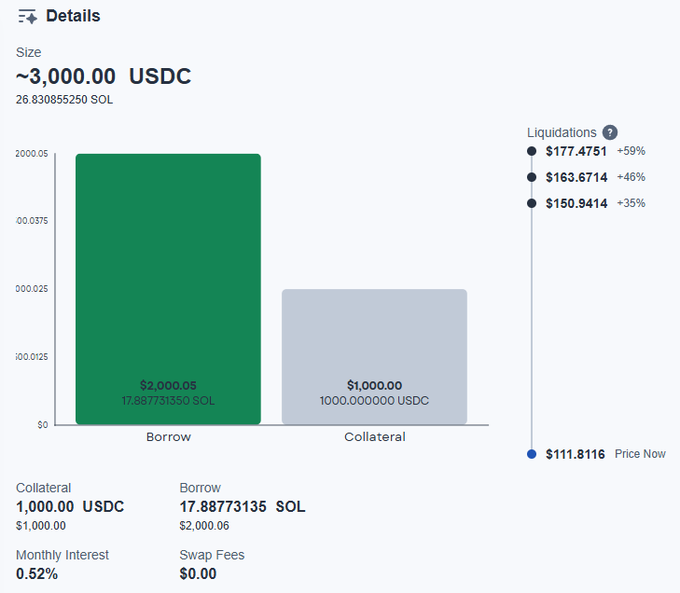 A Nolus DeFi position details screen showing a ~$3,000.00 USDC size with $1,000 USDC collateral and 17.88773135 SOL (~$2,000.05) borrowed at 0.52% monthly interest with $0 swap fees, alongside liquidation thresholds at $150-$177 and a current price of $111.81. The dashboard visually supports the post's point by displaying the exact financing costs and leverage breakdown before opening the position.