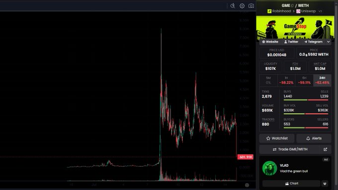 A trading chart interface for the GME/WETH token pair on Robinhood, showing a price of 0.001048 and significant volatility with a massive spike in the chart.