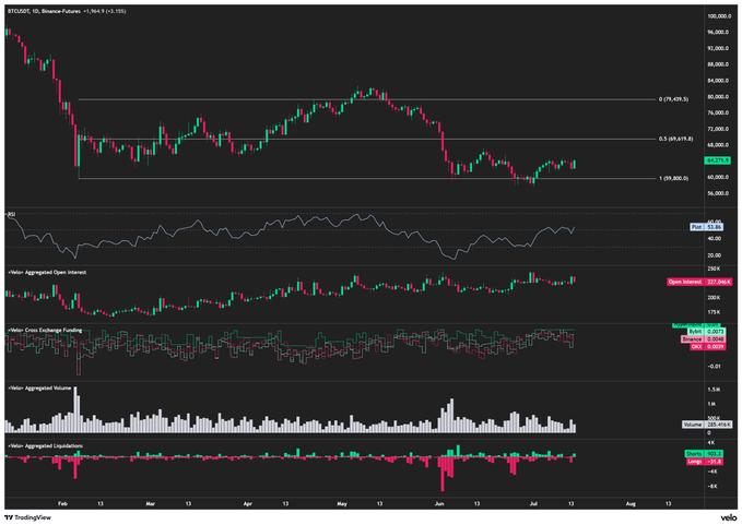 A TradingView chart of BTCUSDT perpetual futures showing price action with RSI, open interest, cross exchange funding, volume, and liquidations indicators from February through July.