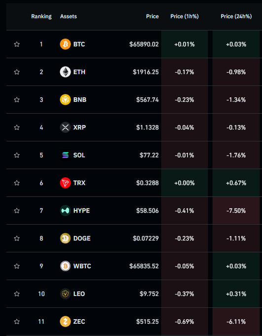 A cryptocurrency ranking table displays the top assets including BTC, ETH, BNB, XRP, and SOL, along with their current prices and percentage changes over 1-hour and 24-hour periods.