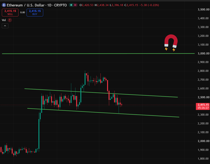 The image shows a daily Ethereum/U.S. Dollar (ETH/USD) cryptocurrency chart where the price is at $2,415.15 with a highlighted horizontal resistance line at $3,000 marked by a red magnet icon, suggesting bullish sentiment that the price could be drawn up to that level as part of the "second part of UPtober."