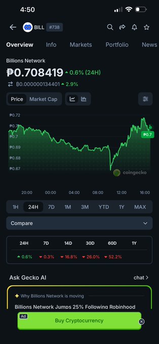 A CoinGecko mobile app screenshot displaying Billions Network (BILL #738) cryptocurrency at ₱0.708419, up 0.6% (24H), with a price chart and news 'Billions Network Jumps 25% Following Robinhood'.