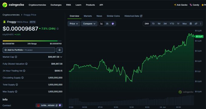 A CoinGecko price chart for Froggy (FROG) showing a price of $0.00009687 with a 7.5% gain over 24 hours, illustrating the post's claim about FROG's strong performance with the line trending upward on the chart.