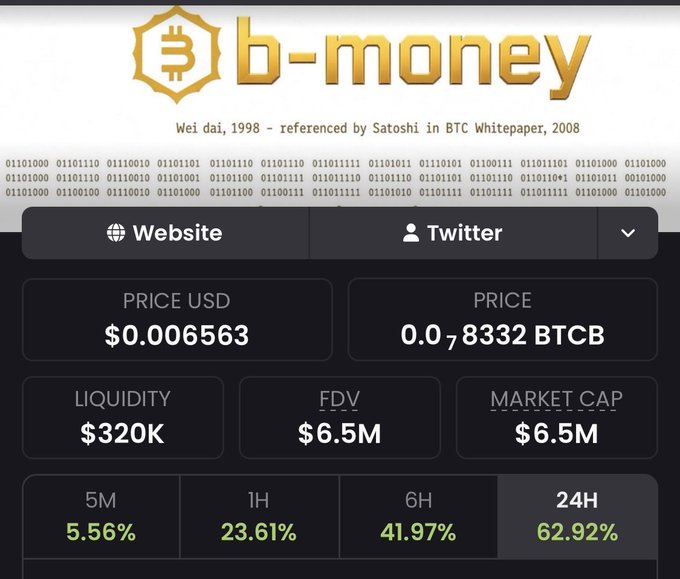 A website screenshot for "b-money" (Wei dai, 1998 - referenced by Satoshi in BTC Whitepaper, 2008) showing a token price of $0.006563 USD / 0.0007832 BTCB, with a market cap and FDV of $6.5M and significant price increases across 5M, 1H, 6H, and 24H timeframes.
