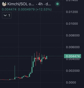 A cryptocurrency chart for the Kimchi/SOL trading pair showing a 12.53% increase with the current price at 0.004474.