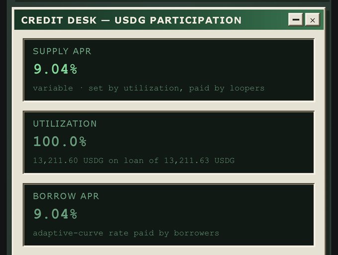 A digital interface titled 'CREDIT DESK — USDG PARTICIPATION' showing a Supply APR of 9.04%, Utilization at 100.0% (13,211.60 USDG on loan of 13,211.63 USDG), and a Borrow APR of 9.04%.