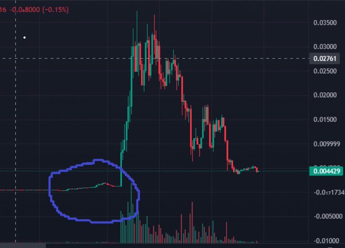 A cryptocurrency trading chart showing a candlestick pattern with a dramatic price spike, with the early accumulation phase circled in blue, currently trading at 0.004429.