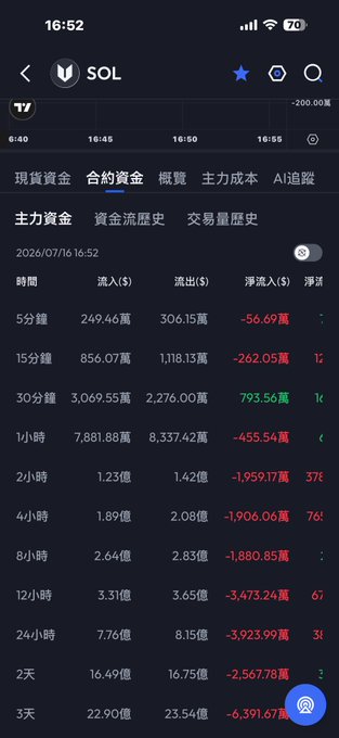 Mobile phone screenshot of a SOL (Solana) trading dashboard showing real-time market data with columns for inflows, outflows, and net inflows in red and green, dated 2026/07/16.
