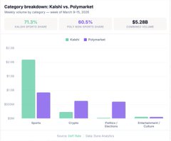 This bar chart from Source: Diff Data shows weekly volume in the prediction market category from March 2-8, 2026, revealing that Kalshi dominates with 71.3% volume share ($5.2B combined) compared to Polymarket's 60.5%, with key categories being Sports, Crypto, Politics/Elections, and Entertainment/Culture, visually supporting the claim that smaller players are being squeezed out by Kalshi and Polymarket's market dominance.