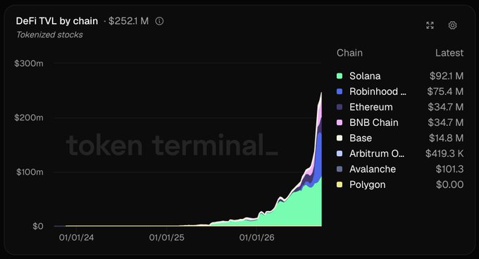 A Token Terminal chart showing DeFi TVL by chain for tokenized stocks, totaling $2521M, with Solana leading at $92.1M, followed by Robinhood ($75.4M), Ethereum and BNB Chain (each $34.7M), Base ($14.8M), Arbitrum ($419.3K), Avalanche ($101.3), and Polygon ($0.00).