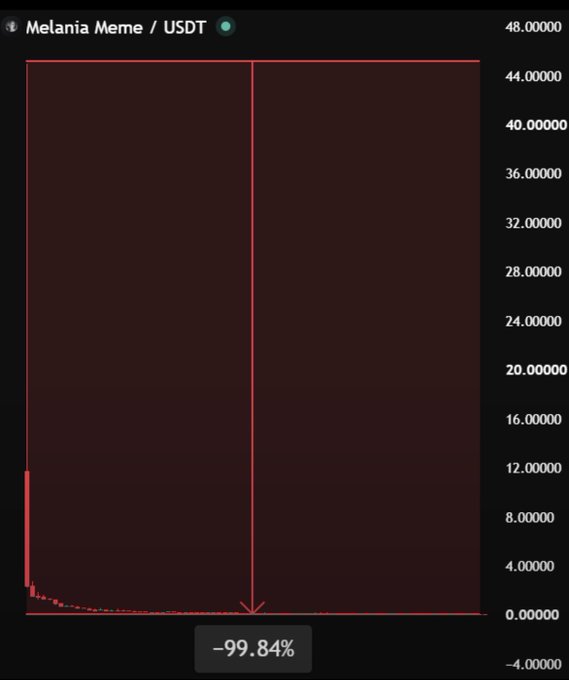 A candlestick chart of the Melania Meme/USDT trading pair shows a dramatic -99.84% price decline from approximately $11 down to near zero, visually illustrating the "well deserved returns" referenced in the post — a cautionary example of why it's sometimes better to watch meme coins crash from the sidelines.