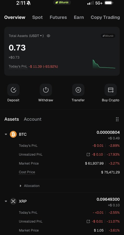 A Bitunix crypto app screenshot shows a portfolio of just $0.73 total assets in USDT, with a devastating -$11.39 (-93.92%) daily PnL, including tiny holdings of 0.00000804 BTC (cost $75,471.29, down -17.93%) and 0.09649300 XRP (down -11.07%)—visually supporting the poster's claim of significant crypto losses and their plea for a second chance with funding.