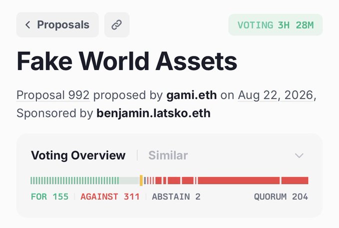 A Tally governance proposal page titled 'Fake World Assets' (Proposal 992 by gami.eth, sponsored by benjamin.latsko.eth) showing 155 FOR, 311 AGAINST, and 2 ABSTAIN votes.