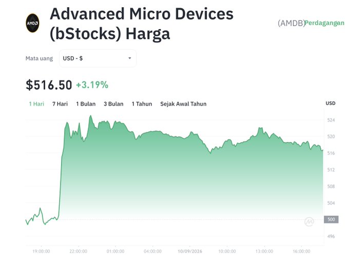 The image shows a stock chart for Advanced Micro Devices (AMD) with the current price displayed at $516.50, up 3.19%, reflecting the post's mention of AMD's gain amid growing AI business prospects. The green area chart displays intraday price movements on 10/09/2026, with the price climbing sharply from around $500 to peak above $524, illustrating the bullish sentiment highlighted in the caption about AMD's strength despite Bitcoin's weakness.