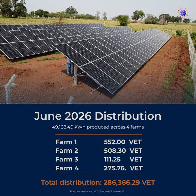 A solar panel installation is displayed alongside a "June 2026 Distribution" summary showing 49,168.40 kWh produced across 4 farms, with individual farm distributions (Farm 1: 552.00, Farm 2: 508.30, Farm 3: 111.25, Farm 4: 275.76 VET) totaling 286,366.29 VET. The graphic supports SolarWise's post detailing VET token earnings per farm distributed on the VeChain network for solar energy production.